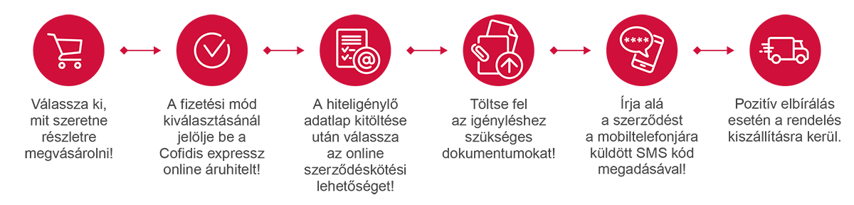 A Cofidis expressz részletfizetés hat lépése: kiválasztás, fizetési mód, hiteligénylő adatlap, dokumentumok feltöltése, aláírás SMS-kóddal, kiszállítás