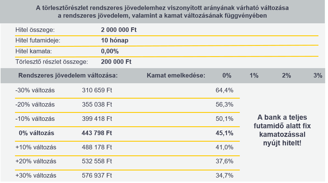 Jövedelem-változás hatásainak bemutatása: a törlesztőrészlet rendszeres jövedelemhez viszonyított arányának várható változása